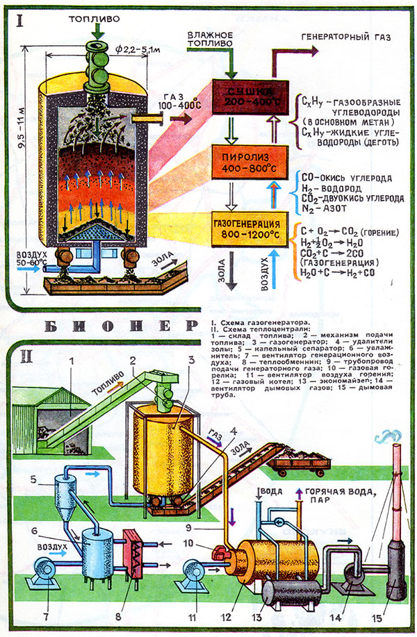 Газификация отходов схема