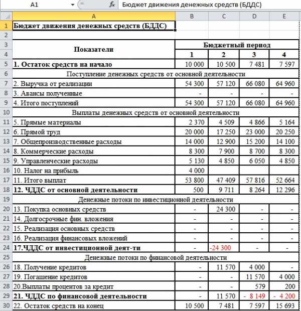 Реферат: Бюджетирование и контроль затрат 3