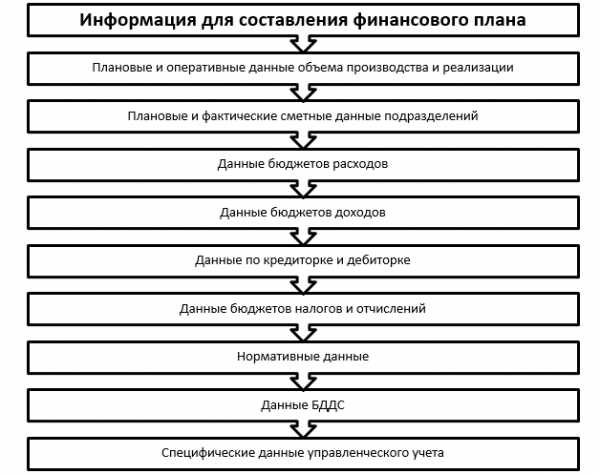 Финансовый план включает в себя