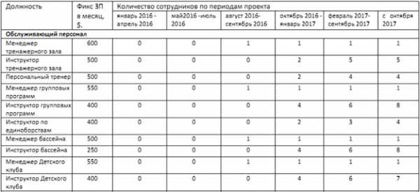 Финансовый план фитнес клуба пример